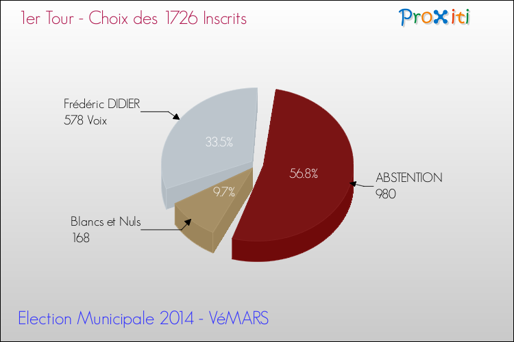 Résultats par rapport aux inscrits au 1er Tour des Elections Municipales 2014 de la commune de VéMARS Elections Municipales 2014 - Résultats par rapport aux inscrits au 1er Tour pour la commune de VéMARS