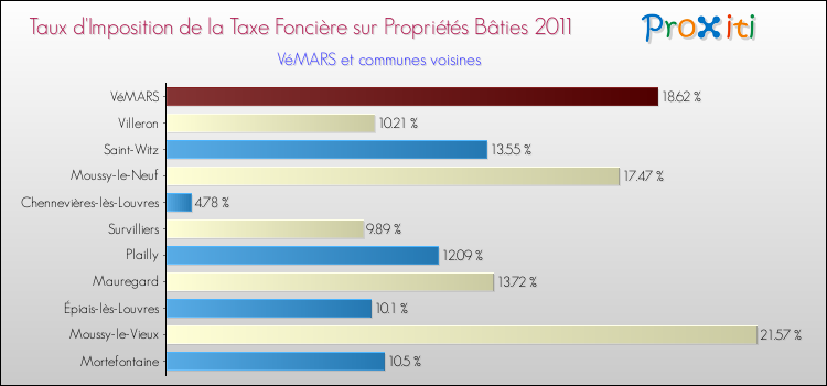 Taux d'imposition de la taxe foncière sur le bati 2011 pour VéMARS et les communes proches Comparaison des taux d'imposition de la taxe foncière sur le bati 2011 pour VéMARS et les communes voisines