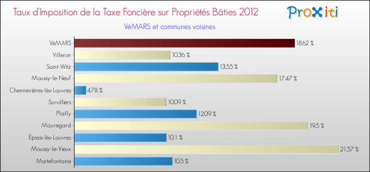 Taux d'imposition de la taxe foncière sur le bati 2012 pour VéMARS et les communes proches Comparaison des taux d'imposition de la taxe foncière sur le bati 2012 pour VéMARS et les communes voisines