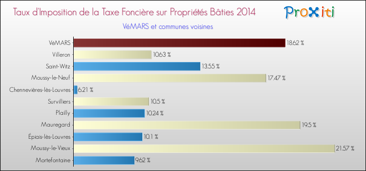Taux d'imposition de la taxe foncière sur le bati 2014 pour VéMARS et les communes proches Comparaison des taux d'imposition de la taxe foncière sur le bati 2014 pour VéMARS et les communes voisines