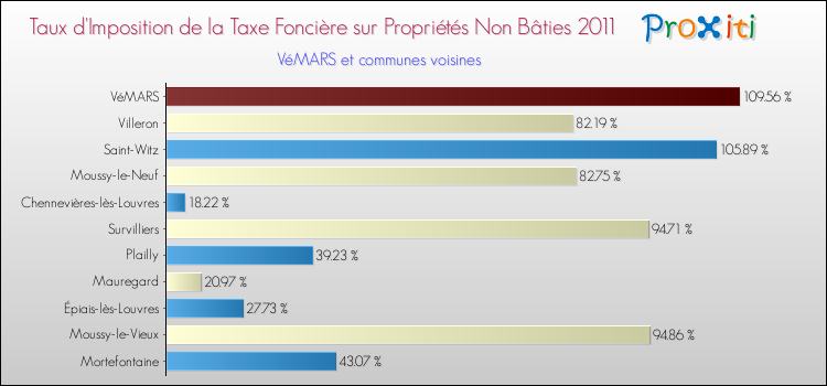 Taux d'imposition de la taxe foncière sur les immeubles et terrains non batis 2011 pour VéMARS et les communes proches Comparaison des taux d'imposition de la taxe foncière sur les immeubles et terrains non batis 2011 pour VéMARS et les communes voisines