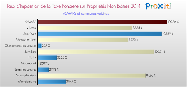 Taux d'imposition de la taxe foncière sur les immeubles et terrains non batis 2014 pour VéMARS et les communes proches Comparaison des taux d'imposition de la taxe foncière sur les immeubles et terrains non batis 2014 pour VéMARS et les communes voisines