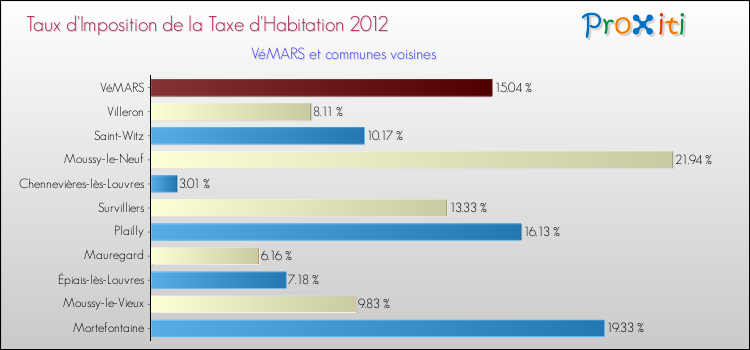 Taux d'imposition de la taxe d'habitation 2012 pour VéMARS et les communes proches Comparaison des taux d'imposition de la taxe d'habitation 2012 pour VéMARS et les communes voisines