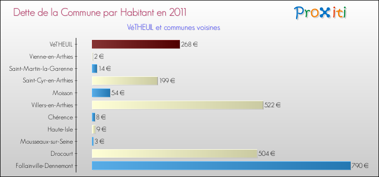 Dette par habitant de la commune en 2011 pour VéTHEUIL et les communes proches Comparaison de la dette par habitant de la commune en 2011 pour VéTHEUIL et les communes voisines