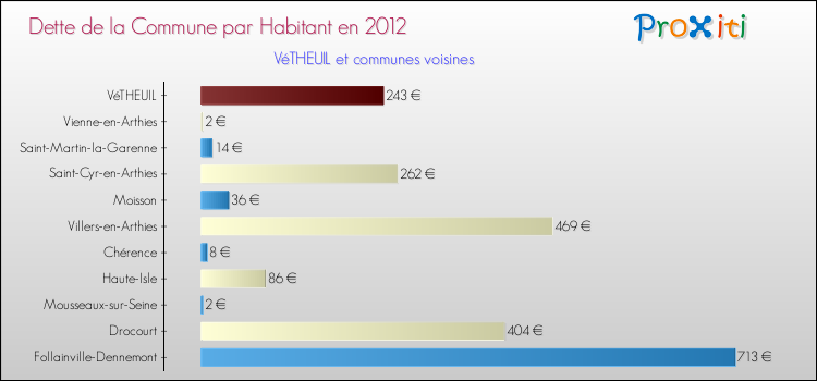 Dette par habitant de la commune en 2012 pour VéTHEUIL et les communes proches Comparaison de la dette par habitant de la commune en 2012 pour VéTHEUIL et les communes voisines