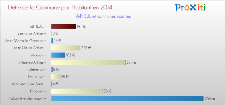 Dette par habitant de la commune en 2014 pour VéTHEUIL et les communes proches Comparaison de la dette par habitant de la commune en 2014 pour VéTHEUIL et les communes voisines