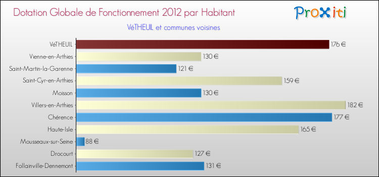Montant des dotations globales de fonctionnement DGF par Habitant pour VéTHEUIL et les communes proches Comparaison des des dotations globales de fonctionnement DGF par habitant pour VéTHEUIL et les communes voisines