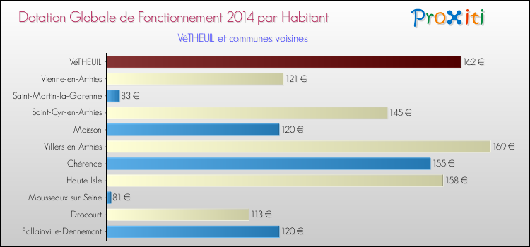 Montant des dotations globales de fonctionnement DGF par Habitant pour VéTHEUIL et les communes proches en 2014. Comparaison des des dotations globales de fonctionnement DGF par habitant pour VéTHEUIL et les communes voisines en 2014.