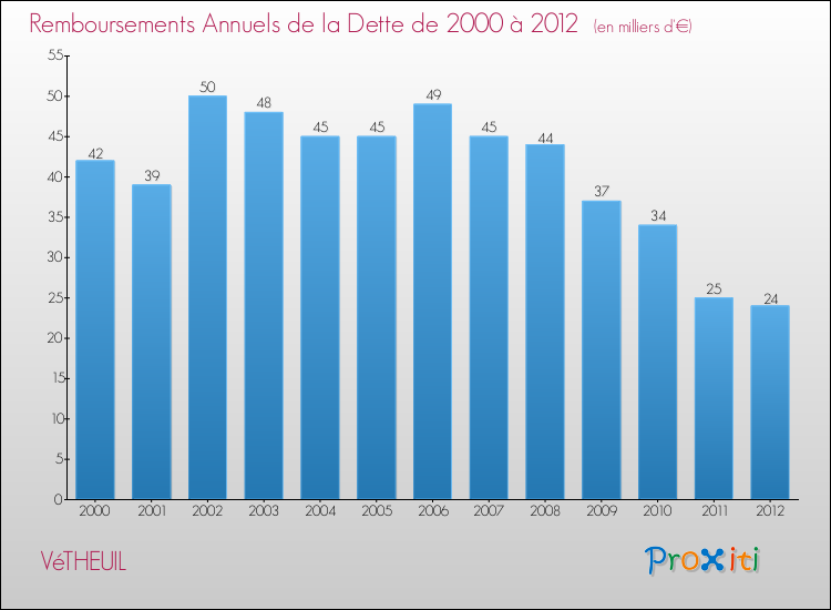 Evolution de l'annuité de la dette pour la commune de VéTHEUIL de 2000 à 2012 Annuités de la dette pour VéTHEUIL de 2000 à 2012