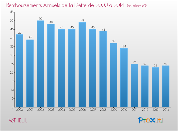 Evolution de l'annuité de la dette pour la commune de VéTHEUIL de 2000 à 2014 Annuités de la dette pour VéTHEUIL de 2000 à 2014