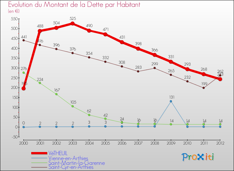 Evolution de la dette par habitant pour la commune de VéTHEUIL et les communes proches de 2000 à 2012 Comparaison de la dette par habitant pour VéTHEUIL et les communes voisines de 2000 à 2012