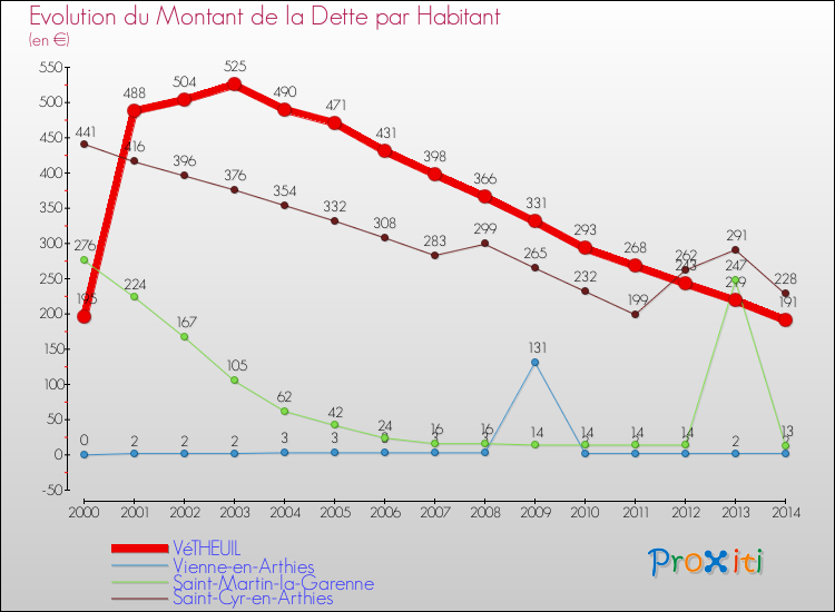 Evolution de la dette par habitant pour la commune de VéTHEUIL et les communes proches de 2000 à 2014 Comparaison de la dette par habitant pour VéTHEUIL et les communes voisines de 2000 à 2014