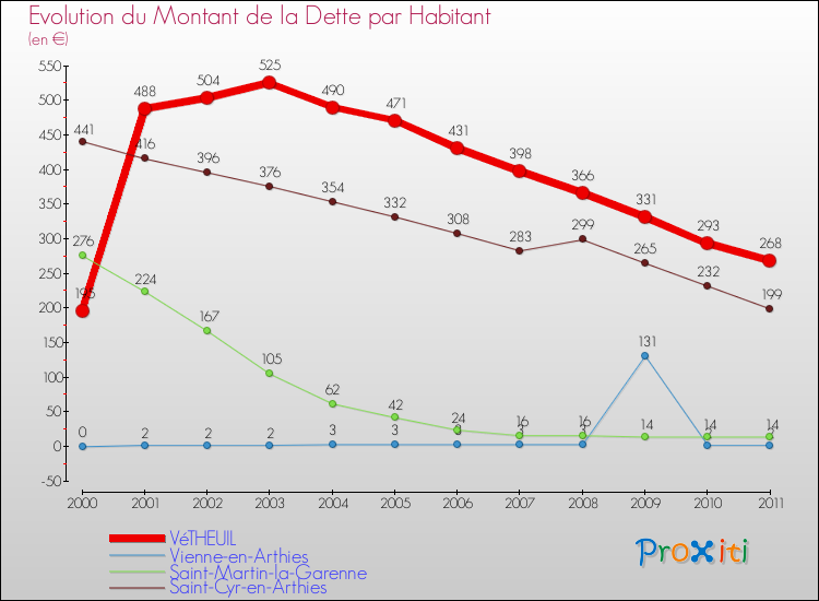 Evolution de la dette par habitant pour la commune de VéTHEUIL et les communes proches Comparaison de la dette par habitant pour VéTHEUIL et les communes voisines