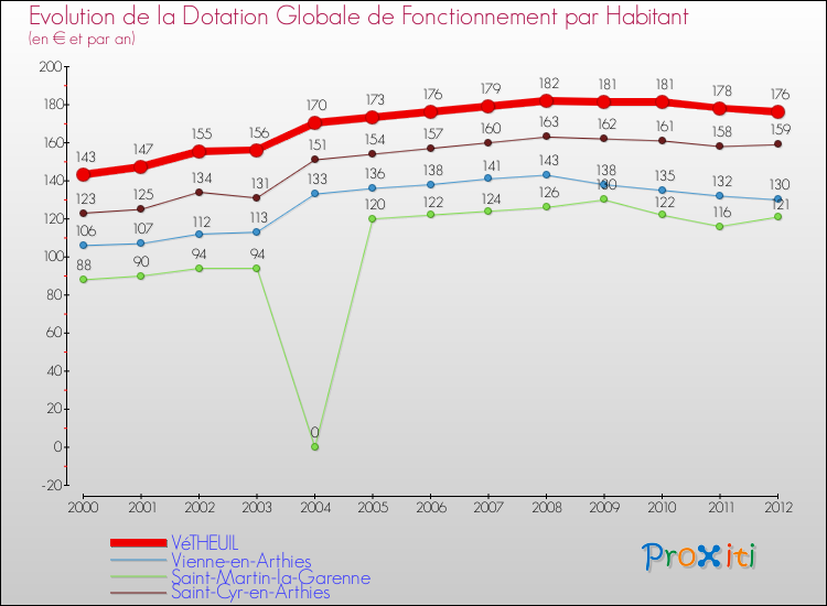 Evolution et montant de la dotation globale de fonctionnement par Habitant pour VéTHEUIL et les communes proches Comparaison des dotations globales de fonctionnement par habitant pour VéTHEUIL et les communes voisines