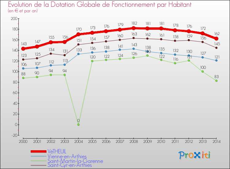 Evolution et montant de la dotation globale de fonctionnement par Habitant pour VéTHEUIL et les communes proches de 2000 à 2014. Comparaison des dotations globales de fonctionnement par habitant pour VéTHEUIL et les communes voisines de 2000 à 2014.