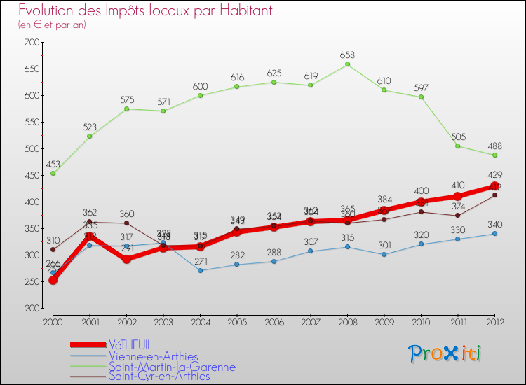 Evolution et montant des impôts locaux par Habitant pour VéTHEUIL et les communes proches Comparaison des impôts locaux par habitant pour VéTHEUIL et les communes voisines