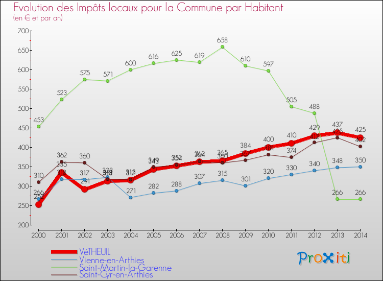 Evolution et montant des impôts locaux par Habitant pour VéTHEUIL et les communes proches de 2000 à 2014 Comparaison des impôts locaux par habitant pour VéTHEUIL et les communes voisines de 2000 à 2014