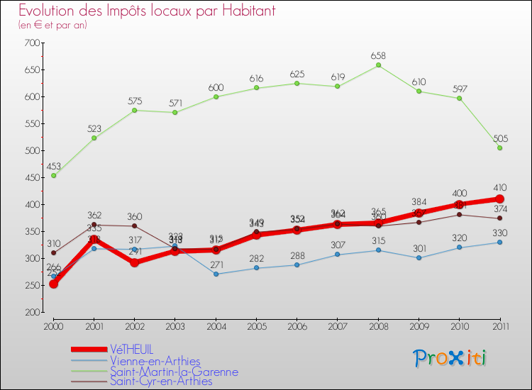 Evolution et montant des impôts locaux par Habitant pour VéTHEUIL et les communes proches Comparaison des impôts locaux par habitant pour VéTHEUIL et les communes voisines