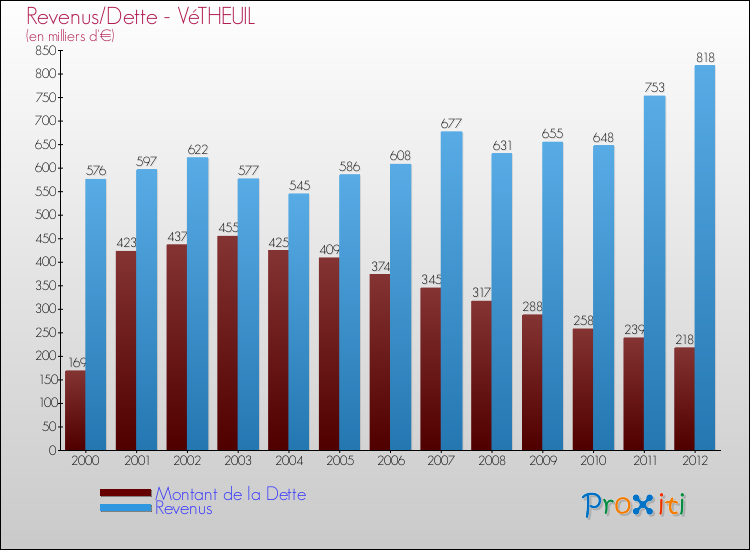 Evolution comparée de la dette et des revenus pour la commune de VéTHEUIL de 2000 à 2012 Comparaison de la dette et des revenus pour VéTHEUIL de 2000 à 2012
