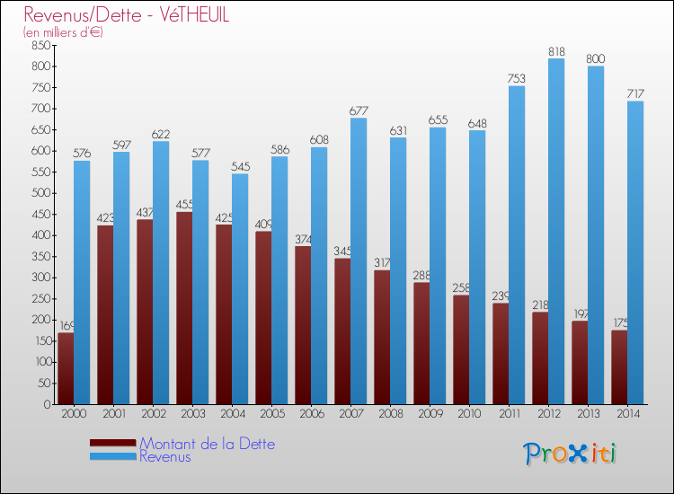Evolution comparée de la dette et des revenus pour la commune de VéTHEUIL de 2000 à 2014 Comparaison de la dette et des revenus pour VéTHEUIL de 2000 à 2014