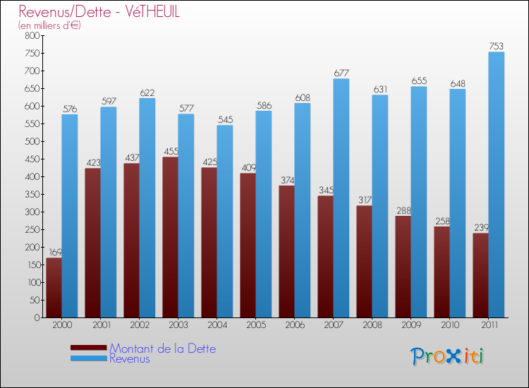 Evolution comparée de la dette et des revenus pour la commune de VéTHEUIL de 2000 à 2011 Comparaison de la dette et des revenus pour VéTHEUIL de 2000 à 2011