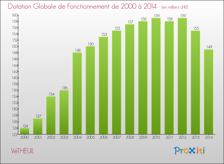 Evolution du montant de la Dotation Globale de Fonctionnement pour la commune de VéTHEUIL de 2000 à 2014 Evolution du montant de la Dotation Globale de Fonctionnement pour VéTHEUIL de 2000 à 2014