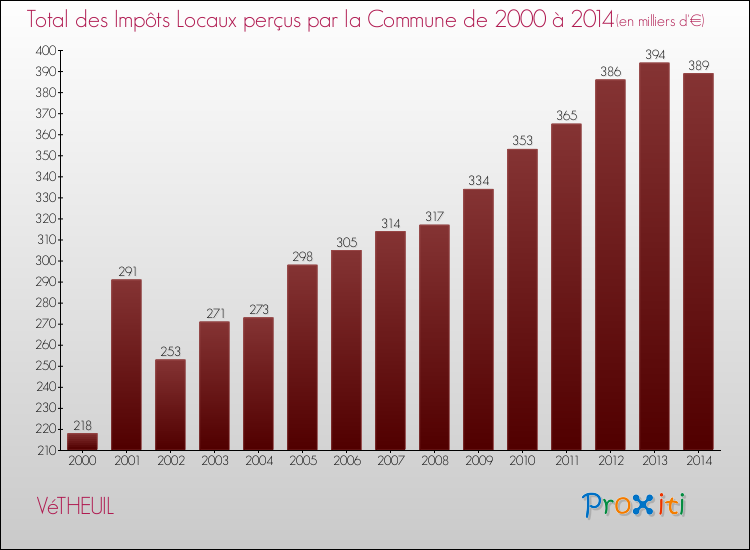 Evolution des Impôts Locaux pour la commune de VéTHEUIL de 2000 à 2014 Evolution des Impôts Locaux pour VéTHEUIL de 2000 à 2014