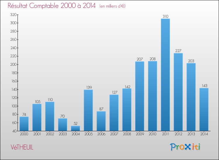 Evolution du résultat comptable pour la commune de VéTHEUIL de 2000 à 2014 Evolution du résultat comptable pour VéTHEUIL de 2000 à 2014