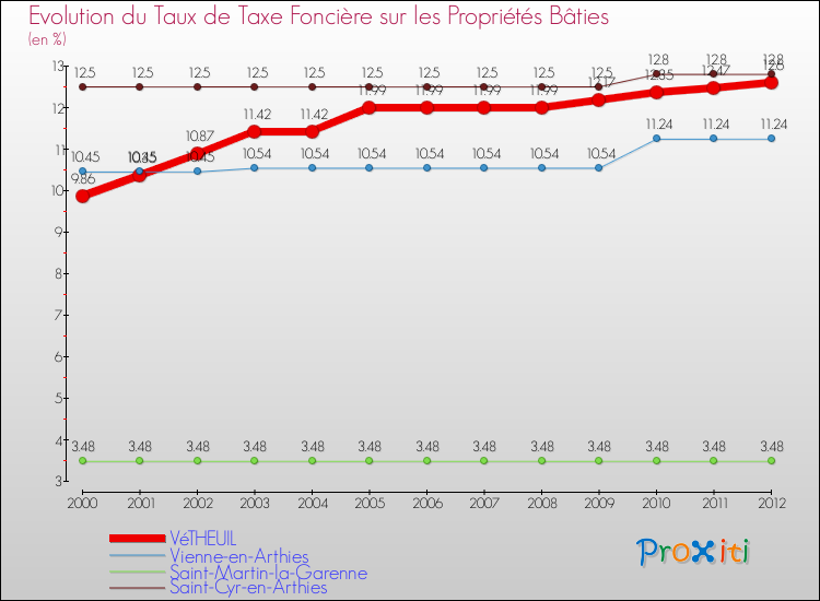Evolution du taux de la taxe foncière sur le bati pour VéTHEUIL et les communes proches de 2000 à 2012 Comparaison des taux de taxe foncière sur le bati pour VéTHEUIL et les communes voisines de 2000 à 2012