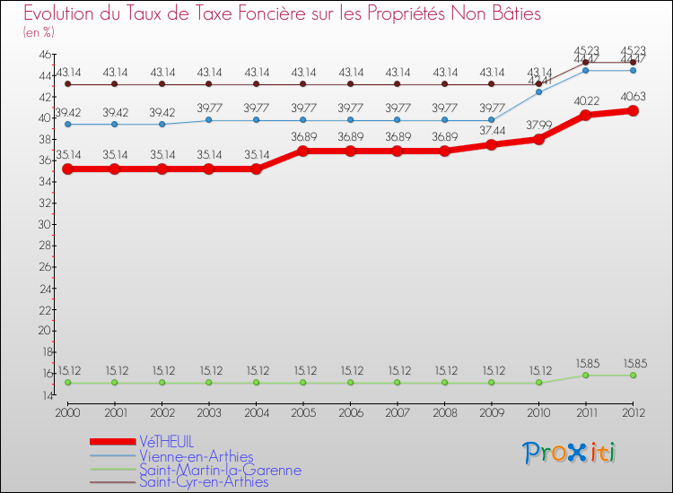 Evolution du taux de la taxe foncière sur les immeubles et terrains non batis pour VéTHEUIL et les communes proches de 2000 à 2012 Comparaison des taux de la taxe foncière sur les immeubles et terrains non batis pour VéTHEUIL et les communes voisines de 2000 à 2012