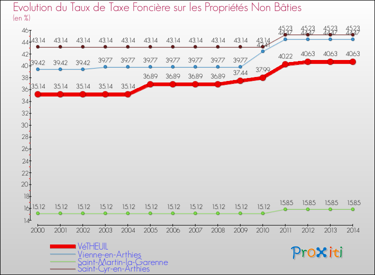 Evolution du taux de la taxe foncière sur les immeubles et terrains non batis pour VéTHEUIL et les communes proches de 2000 à 2014 Comparaison des taux de la taxe foncière sur les immeubles et terrains non batis pour VéTHEUIL et les communes voisines de 2000 à 2014