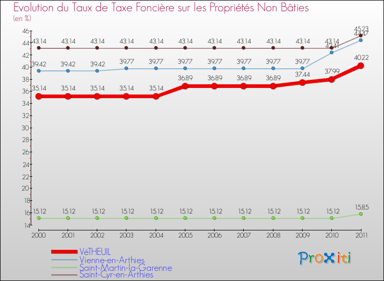 Evolution du taux de la taxe foncière sur les immeubles et terrains non batis pour VéTHEUIL et les communes proches Comparaison des taux de la taxe foncière sur les immeubles et terrains non batis pour VéTHEUIL et les communes voisines
