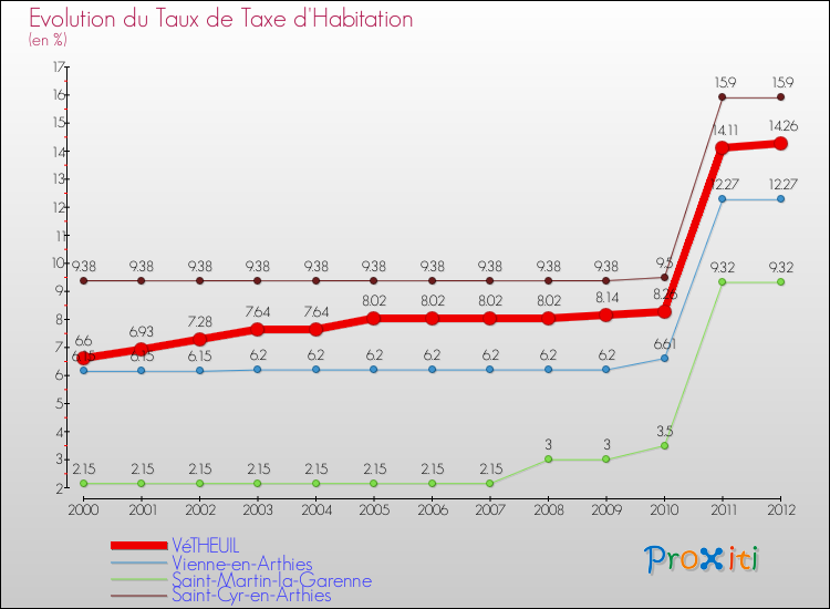 Evolution du taux de la taxe d'habitation pour VéTHEUIL et les communes proches Comparaison des taux de la taxe d'habitation pour VéTHEUIL et les communes voisines