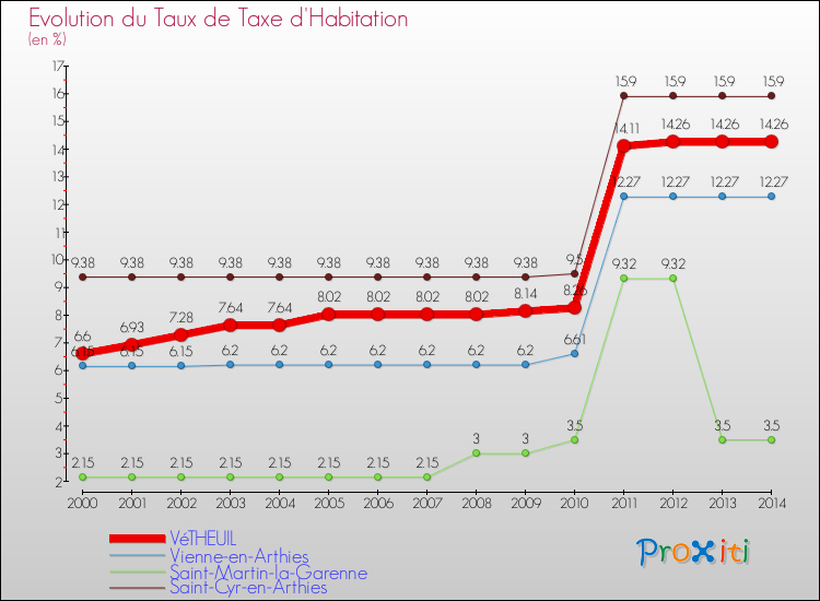 Evolution du taux de la taxe d'habitation pour VéTHEUIL et les communes proches de 2000 à 2014 Comparaison des taux de la taxe d'habitation pour VéTHEUIL et les communes voisines de 2000 à 2014