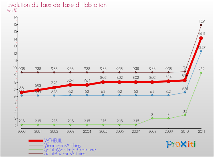 Evolution du taux de la taxe d'habitation pour VéTHEUIL et les communes proches Comparaison des taux de la taxe d'habitation pour VéTHEUIL et les communes voisines