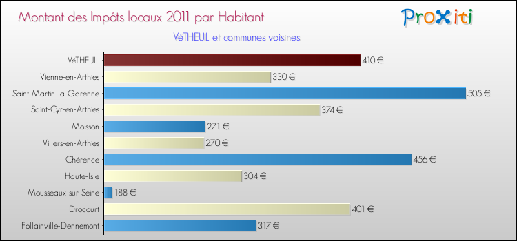 Montant des impôts locaux par Habitant pour VéTHEUIL et les communes proches Comparaison des impôts locaux par habitant pour VéTHEUIL et les communes voisines
