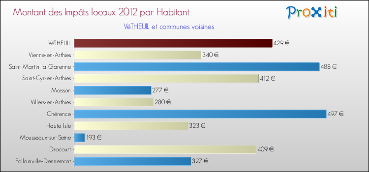 Montant des impôts locaux par Habitant pour VéTHEUIL et les communes proches Comparaison des impôts locaux par habitant pour VéTHEUIL et les communes voisines