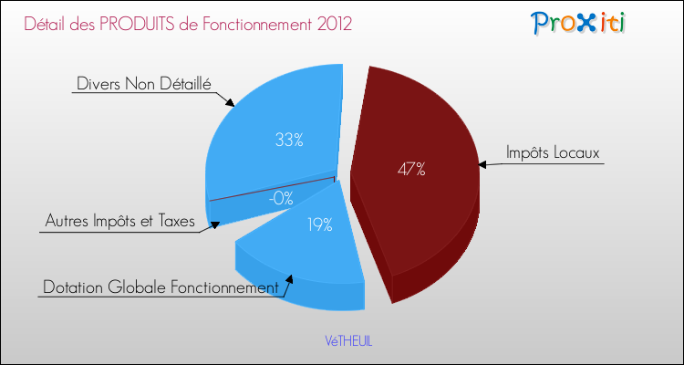Décomposition du Budget de Fonctionnement 2012 de la commune de VéTHEUIL Budget de Fonctionnement 2012 pour la commune de VéTHEUIL