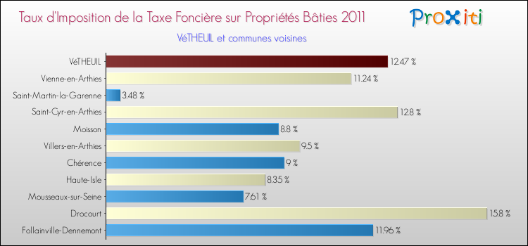 Taux d'imposition de la taxe foncière sur le bati 2011 pour VéTHEUIL et les communes proches Comparaison des taux d'imposition de la taxe foncière sur le bati 2011 pour VéTHEUIL et les communes voisines