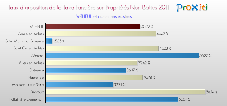 Taux d'imposition de la taxe foncière sur les immeubles et terrains non batis 2011 pour VéTHEUIL et les communes proches Comparaison des taux d'imposition de la taxe foncière sur les immeubles et terrains non batis 2011 pour VéTHEUIL et les communes voisines