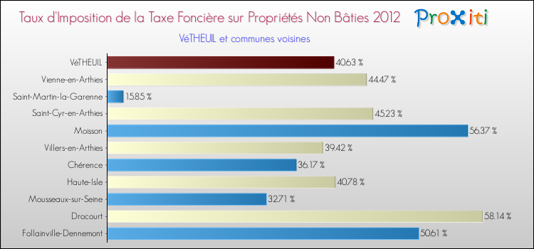 Taux d'imposition de la taxe foncière sur les immeubles et terrains non batis 2012 pour VéTHEUIL et les communes proches Comparaison des taux d'imposition de la taxe foncière sur les immeubles et terrains non batis 2012 pour VéTHEUIL et les communes voisines