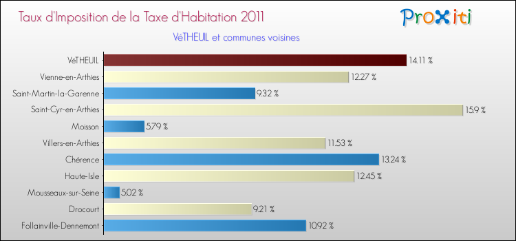 Taux d'imposition de la taxe d'habitation 2011 pour VéTHEUIL et les communes proches Comparaison des taux d'imposition de la taxe d'habitation 2011 pour VéTHEUIL et les communes voisines