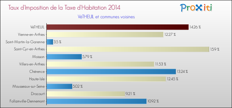 Taux d'imposition de la taxe d'habitation 2014 pour VéTHEUIL et les communes proches Comparaison des taux d'imposition de la taxe d'habitation 2014 pour VéTHEUIL et les communes voisines