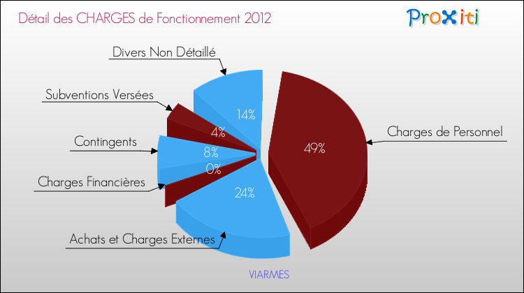 Décomposition des Charges de Fonctionnement 2012 de la commune de VIARMES Charges de Fonctionnement 2012 pour la commune de VIARMES