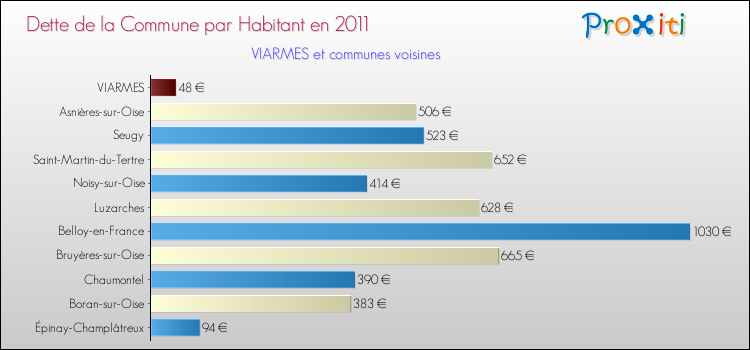 Dette par habitant de la commune en 2011 pour VIARMES et les communes proches Comparaison de la dette par habitant de la commune en 2011 pour VIARMES et les communes voisines