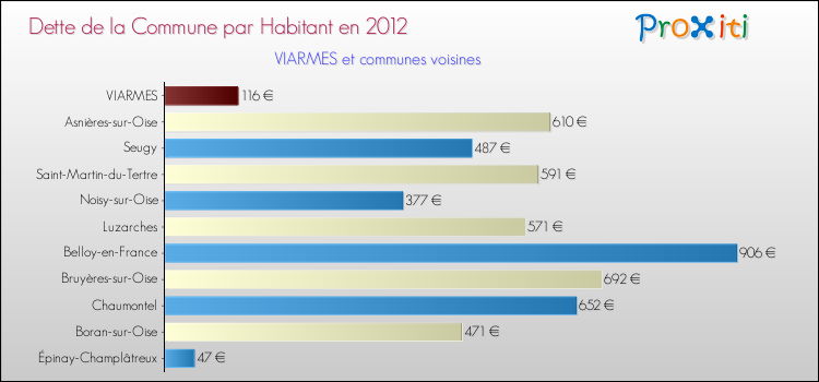 Dette par habitant de la commune en 2012 pour VIARMES et les communes proches Comparaison de la dette par habitant de la commune en 2012 pour VIARMES et les communes voisines