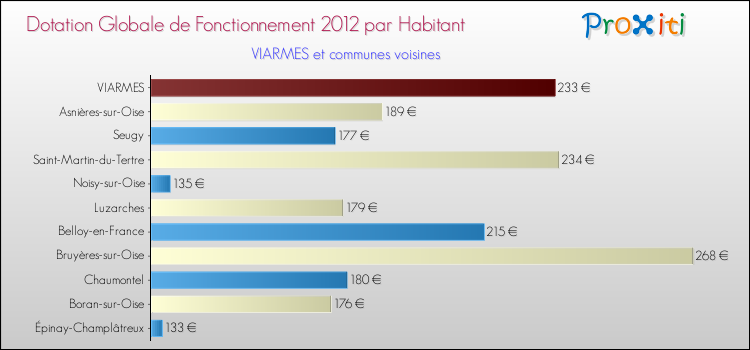 Montant des dotations globales de fonctionnement DGF par Habitant pour VIARMES et les communes proches Comparaison des des dotations globales de fonctionnement DGF par habitant pour VIARMES et les communes voisines