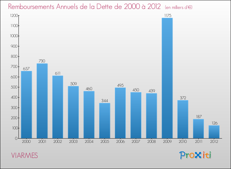 Evolution de l'annuité de la dette pour la commune de VIARMES de 2000 à 2012 Annuités de la dette pour VIARMES de 2000 à 2012