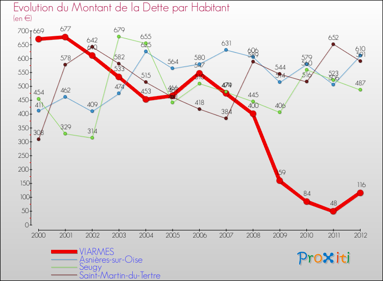 Evolution de la dette par habitant pour la commune de VIARMES et les communes proches de 2000 à 2012 Comparaison de la dette par habitant pour VIARMES et les communes voisines de 2000 à 2012
