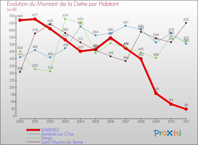 Evolution de la dette par habitant pour la commune de VIARMES et les communes proches Comparaison de la dette par habitant pour VIARMES et les communes voisines